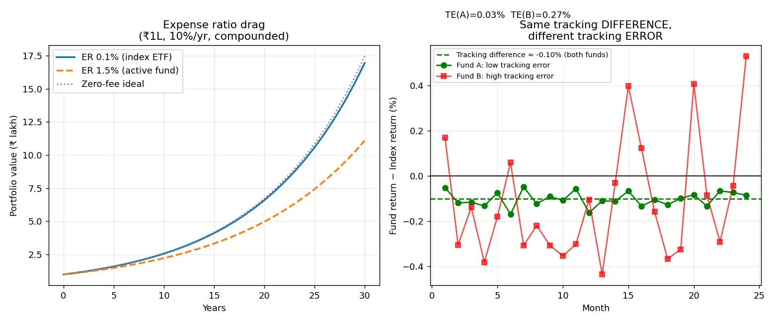 Figure — Understand expense ratios and tracking error