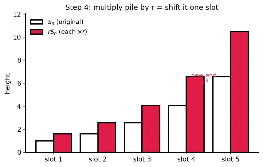 Figure — Geometric progression (GP) — nth term, sum of n terms — derivations