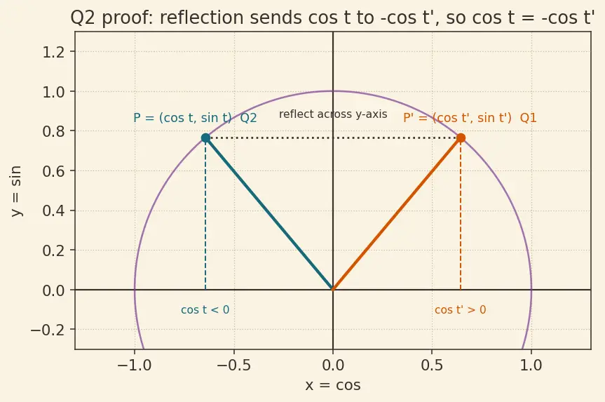 Figure — Reference angles