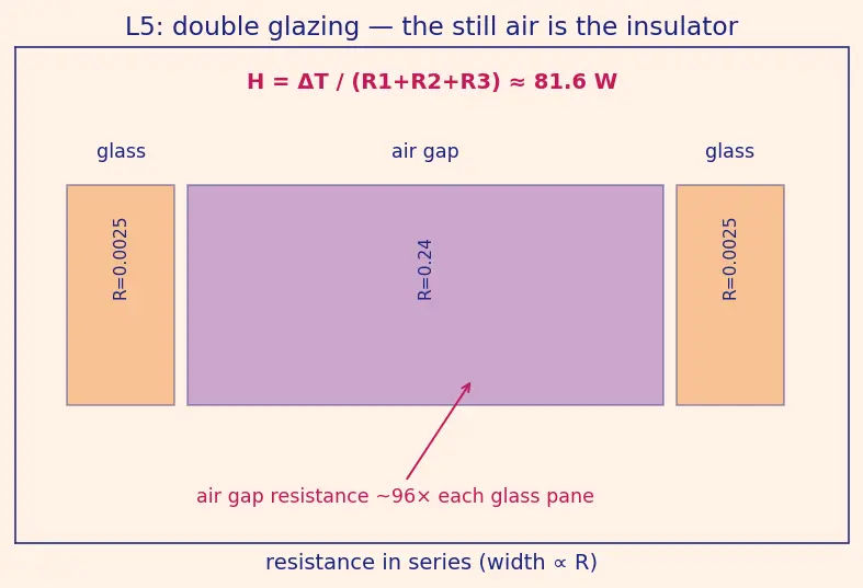 Figure — Heat transfer — conduction (Fourier's law k), convection, radiation (Stefan-Boltzmann σT⁴)