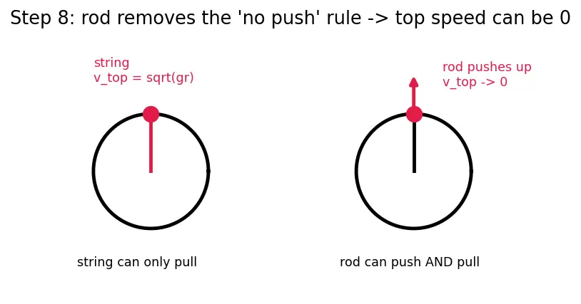 Figure — Vertical circular motion — minimum speed conditions