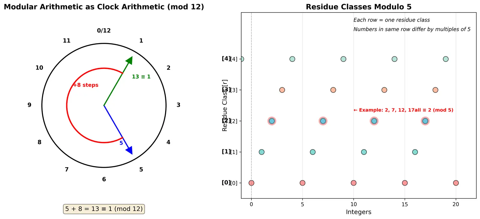 Figure — Modular arithmetic — definition, addition, multiplication, congruence