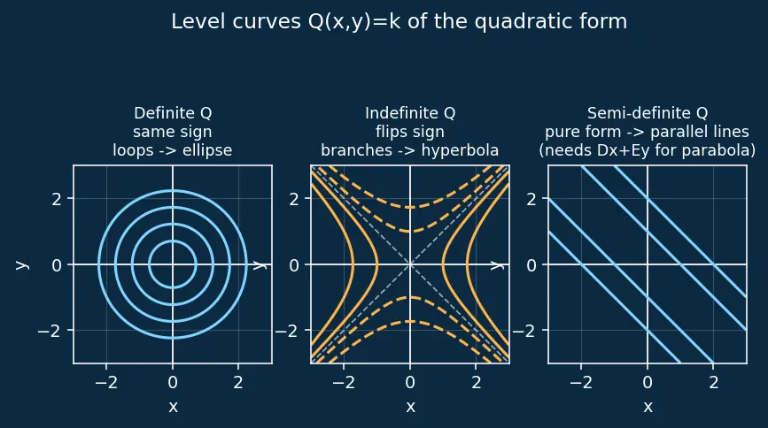 Figure — General second-degree equation Ax²+Bxy+Cy²+Dx+Ey+F=0 — discriminant classification