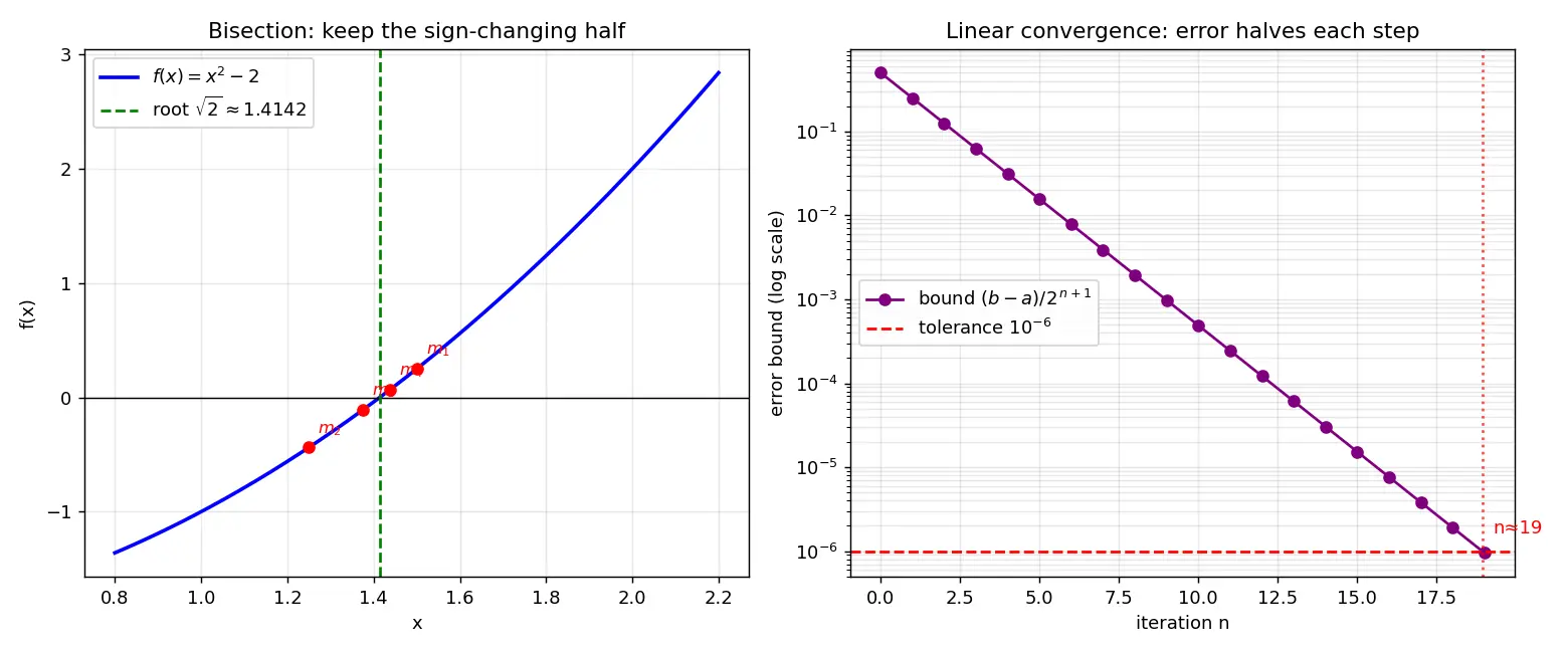 Figure — Root finding — bisection method (convergence analysis)