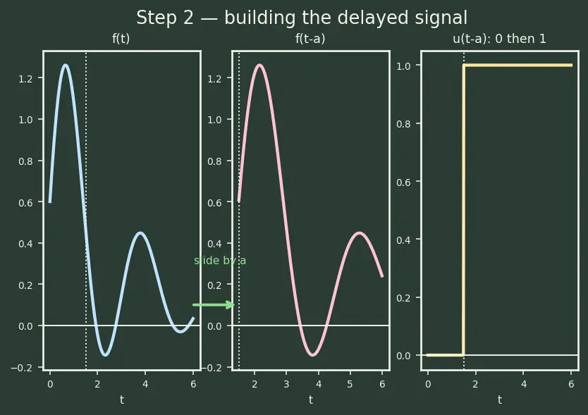 Figure — Properties — linearity, first - second shift theorems, scaling