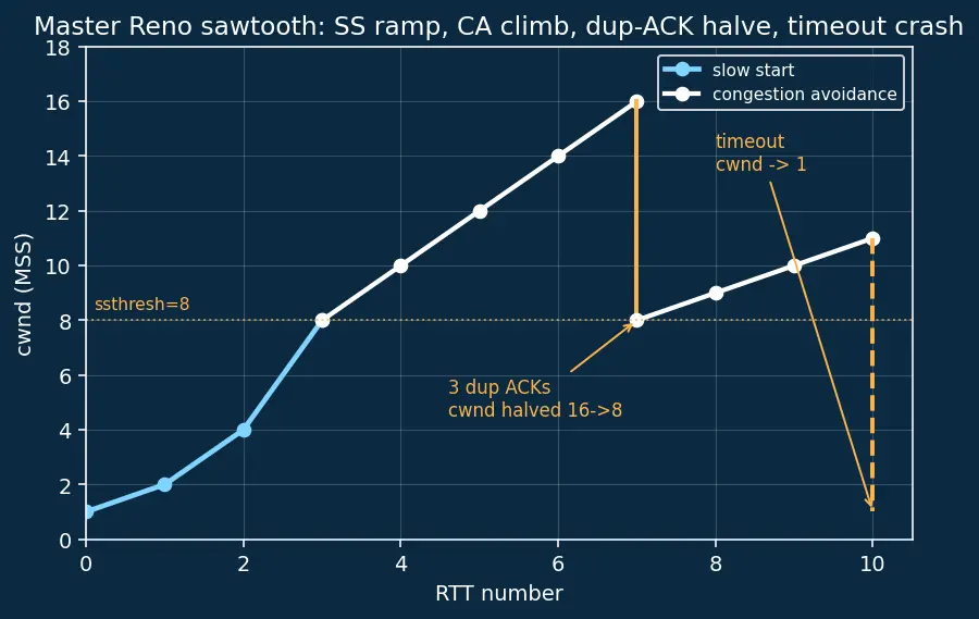Figure — TCP congestion control — slow start, congestion avoidance, fast retransmit, CUBIC