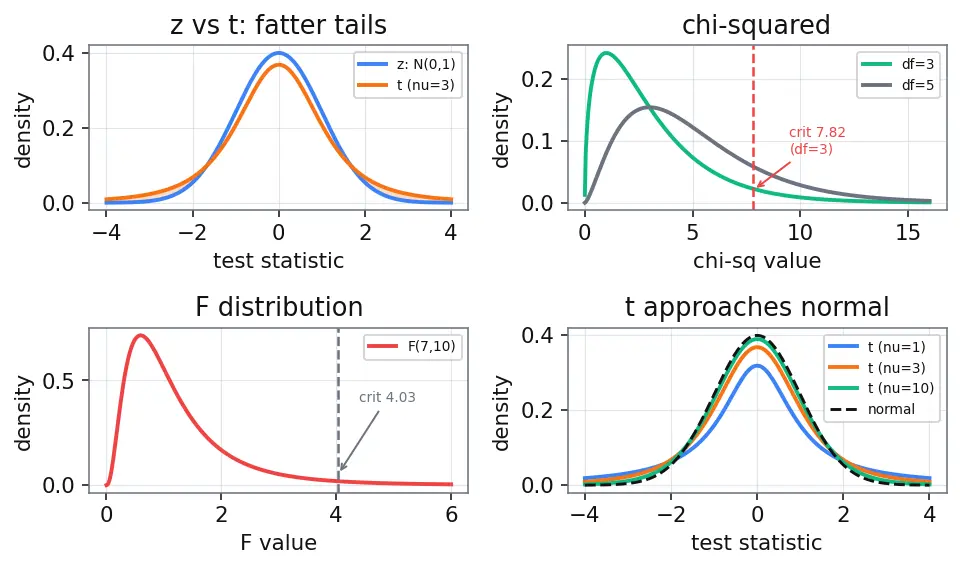 Figure — z-test, t-test, chi-squared goodness of fit, F-test