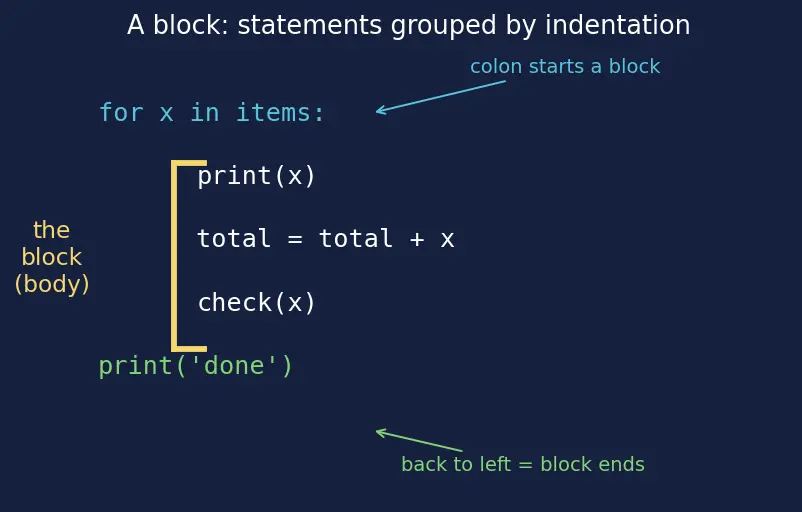 Figure — break, continue, pass — when and why