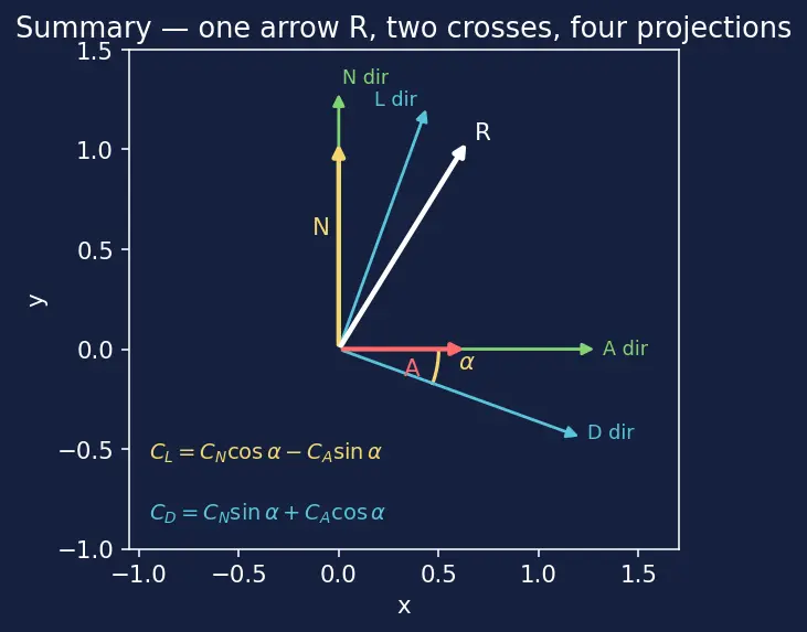 Figure — Aerodynamic coefficients — CN, CA, CL, CD, Cm as functions of angle of attack, Mach