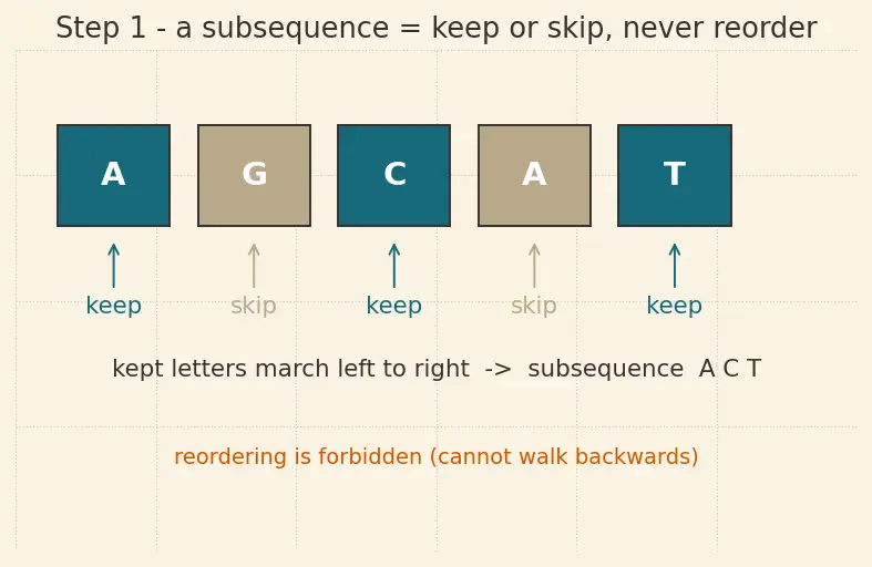 Figure — DP problems — Longest Common Subsequence (LCS)