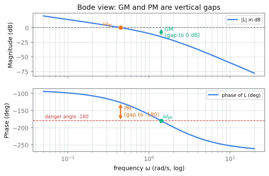 Figure — Gain margin, phase margin — stability margins