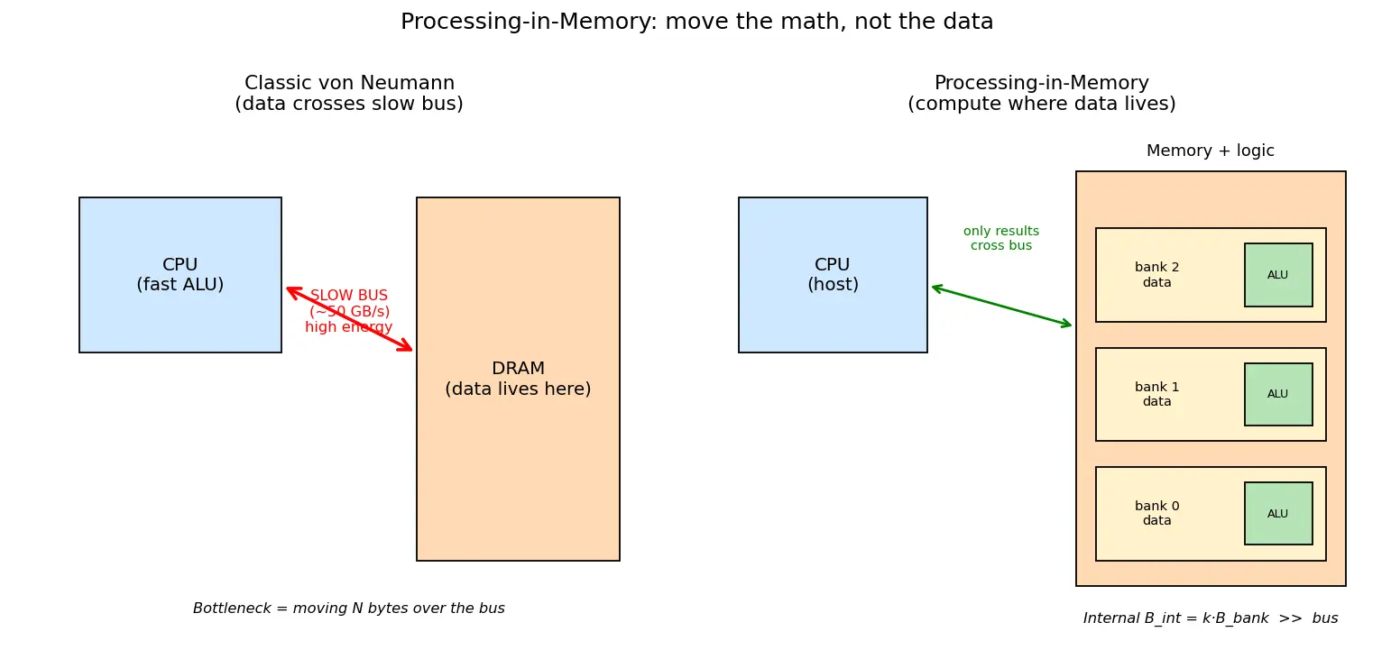 Figure — Processing-in-memory (PIM)