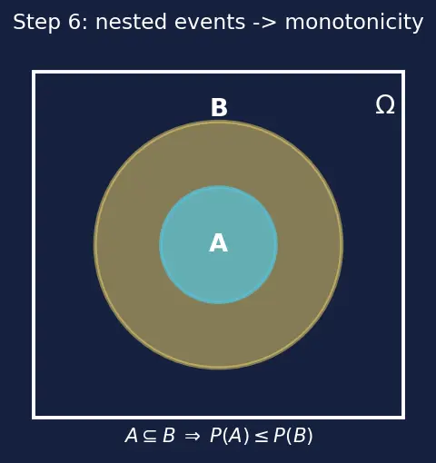Figure — Sample spaces, events, and axioms of probability