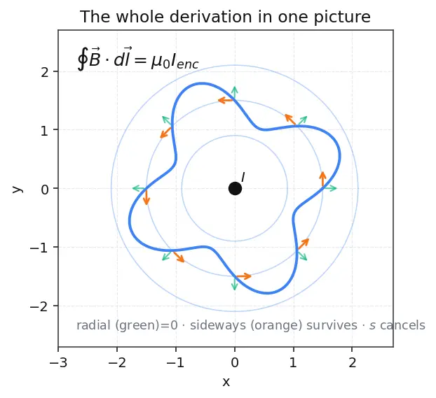Figure — Ampere's circuital law — magnetostatic form