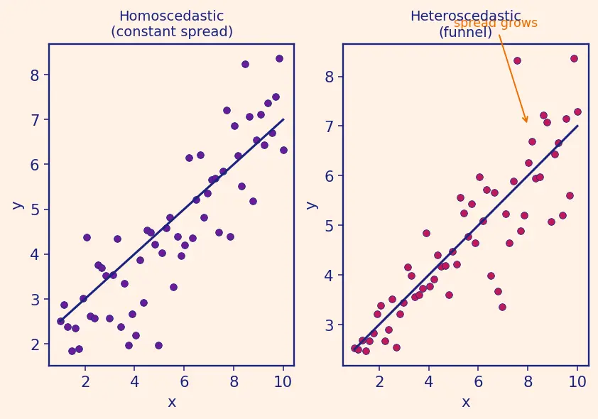 Figure — Assumptions of linear regression