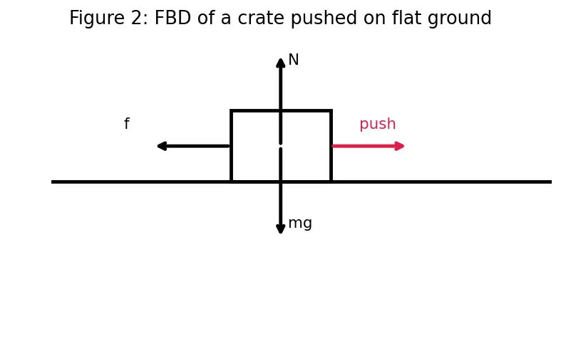 Figure — Coefficients of friction — measurement, material dependence