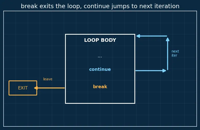 Figure — Control flow — if - else, switch, while, do-while, for, break, continue, goto