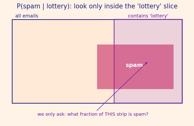 Figure — Generative vs discriminative models