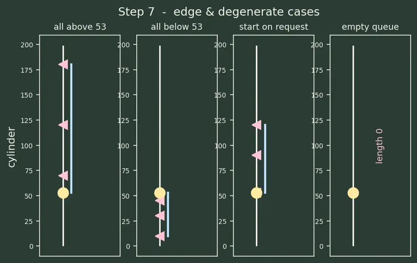 Figure — Disk scheduling — FCFS, SCAN, C-SCAN, LOOK