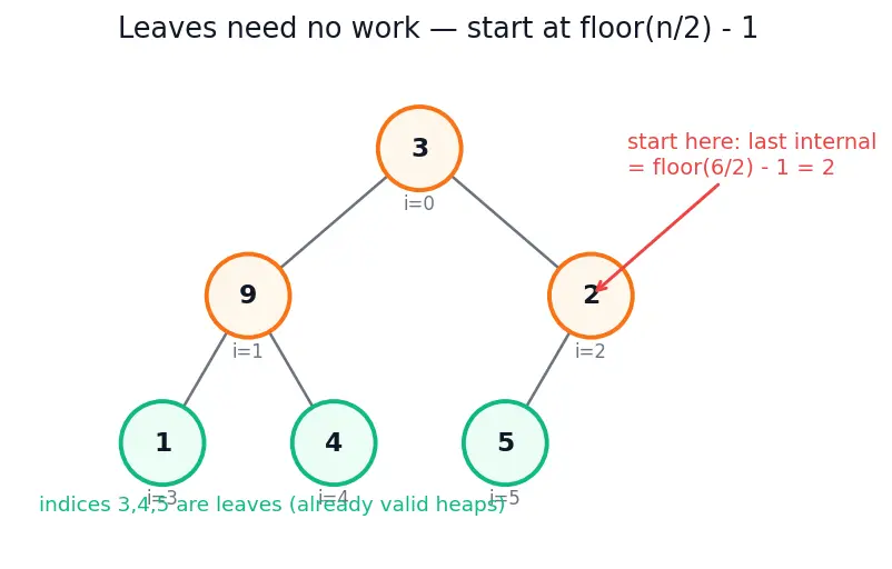 Figure — Heapify — bottom-up O(n) build