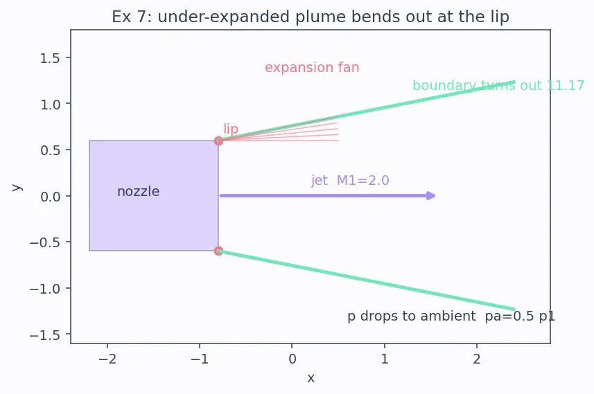 Figure — Prandtl-Meyer function ν(M)