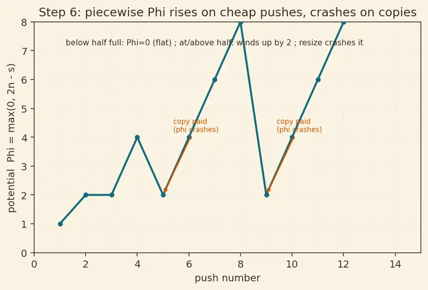 Figure — Amortized analysis — aggregate, accounting, potential methods