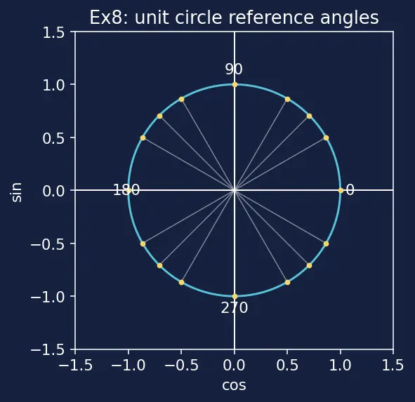 Figure — Resolution of vectors — into components (any axes)