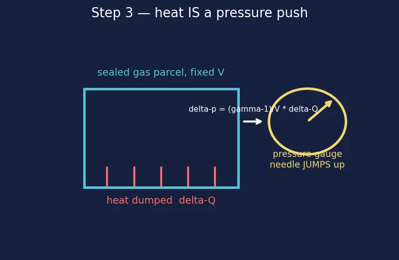 Figure — Combustion instability — low-frequency (chugging), high-frequency (screaming)