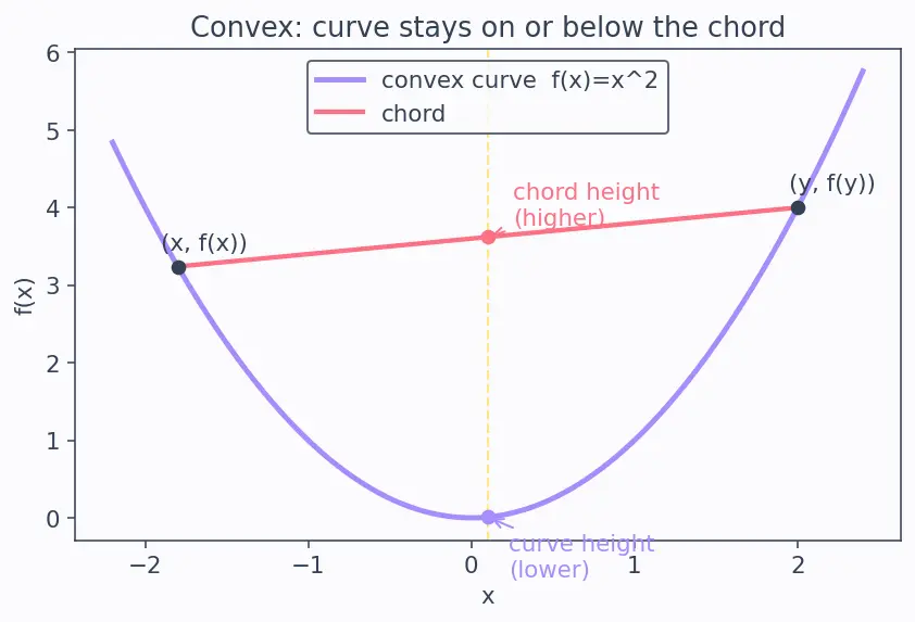 Figure — Convex vs non-convex functions