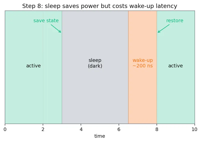 Figure — Power gating and clock gating