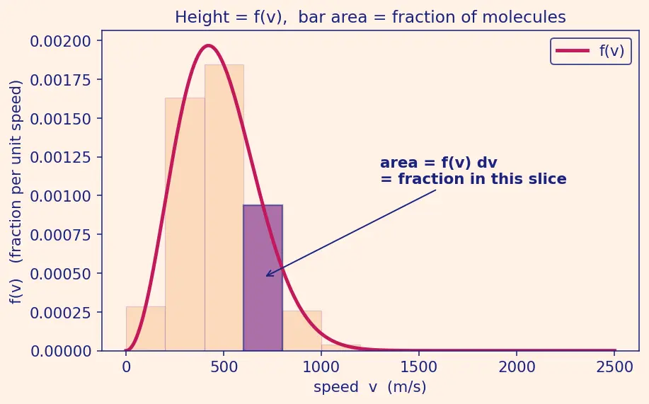 Figure — Maxwell-Boltzmann speed distribution — derivation (key for propulsion)