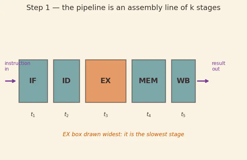 Figure — Pipeline throughput and CPI