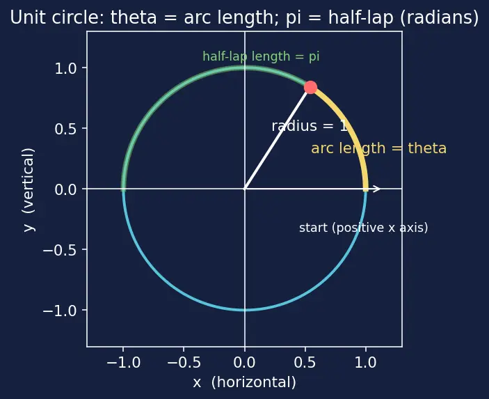 Figure — Derivatives of all six trig functions