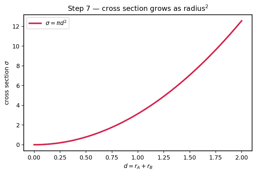 Figure — Collision theory — frequency factor, steric factor