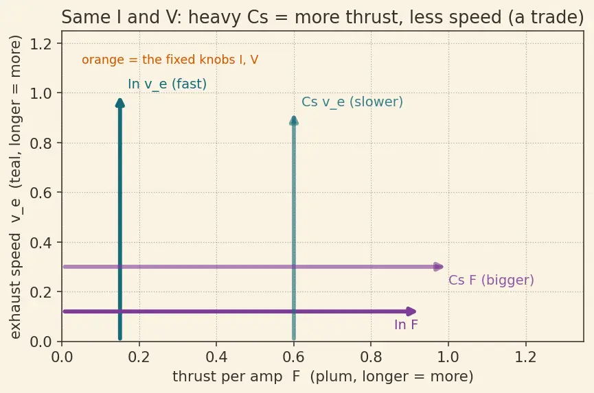 Figure — FEEP, MEMS thrusters — micro-propulsion