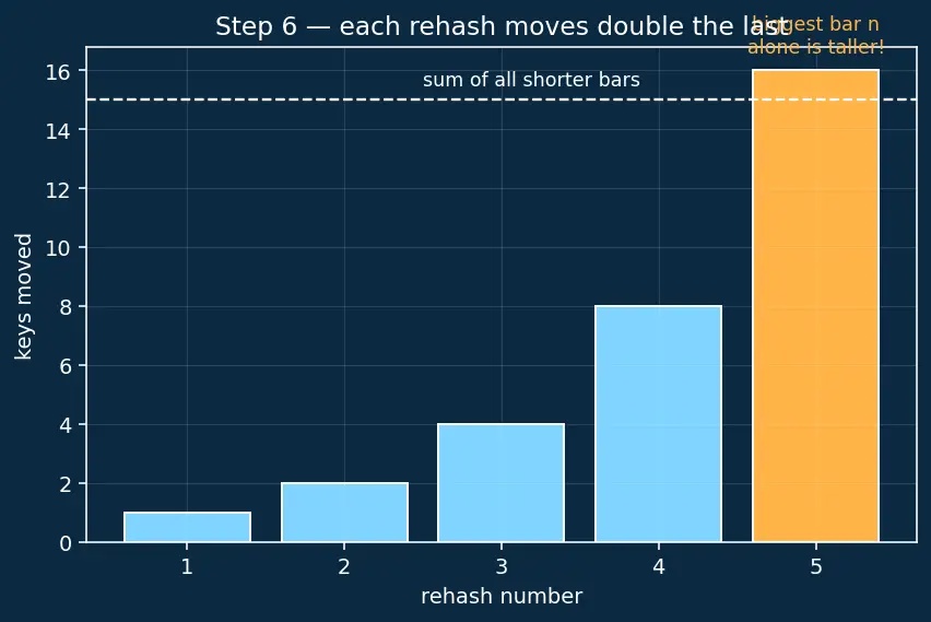 Figure — Load factor — when to resize, rehashing cost