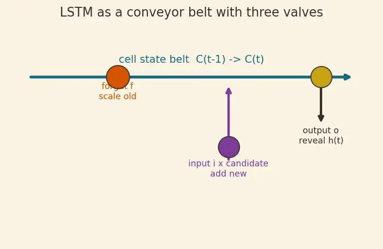 Figure — Long Short-Term Memory (LSTM) cells