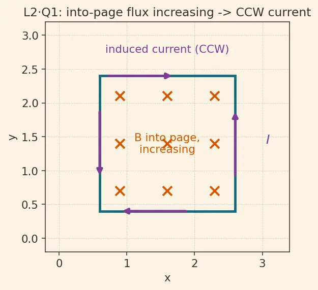 Figure — Lenz's law — opposing induced current