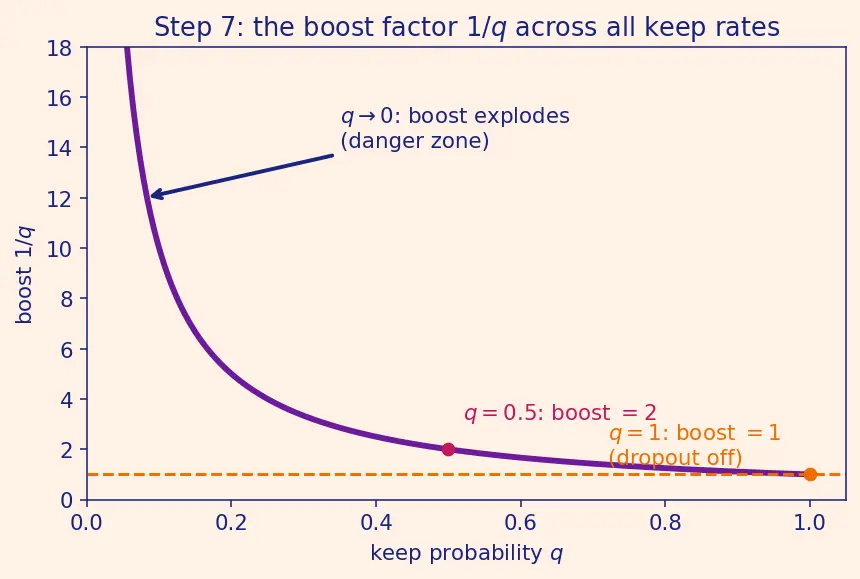 Figure — Dropout regularization