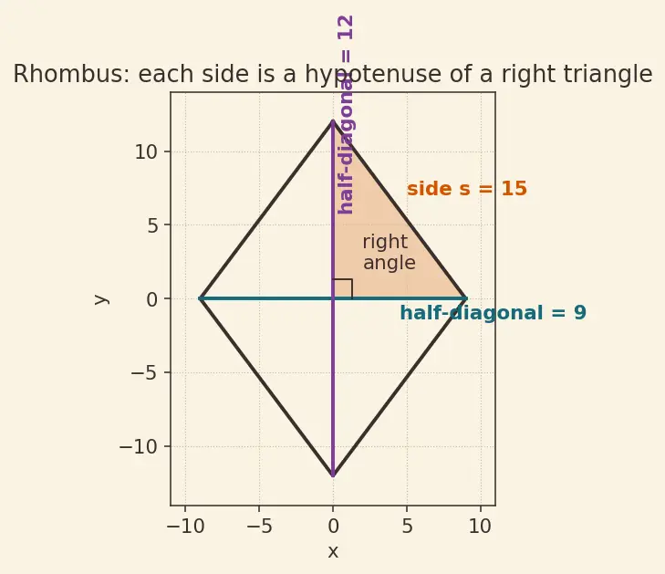 Figure — Quadrilaterals — square, rectangle, parallelogram, rhombus, trapezium, kite