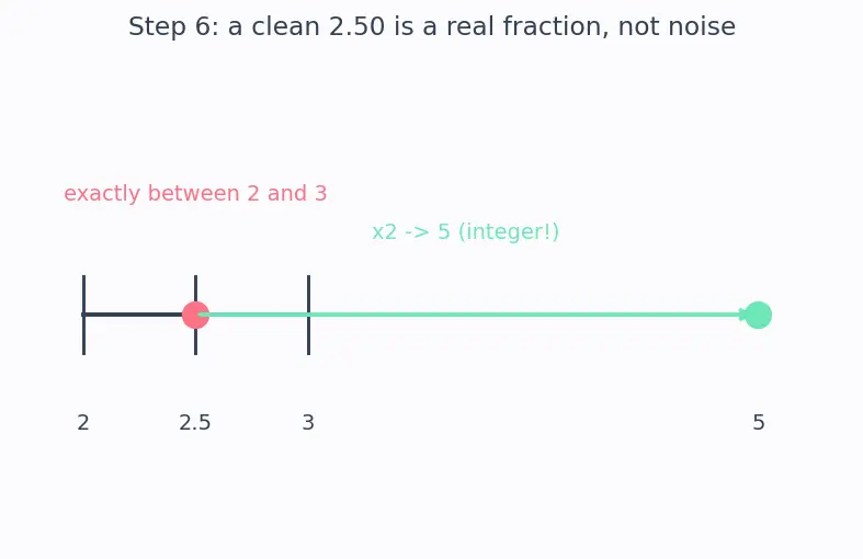 Figure — Empirical formula vs molecular formula — determination from % composition