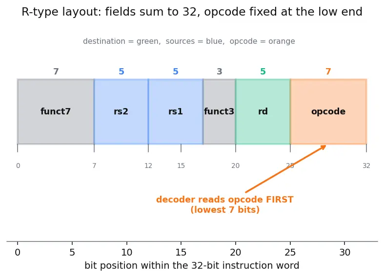 Figure — Instruction formats and encoding