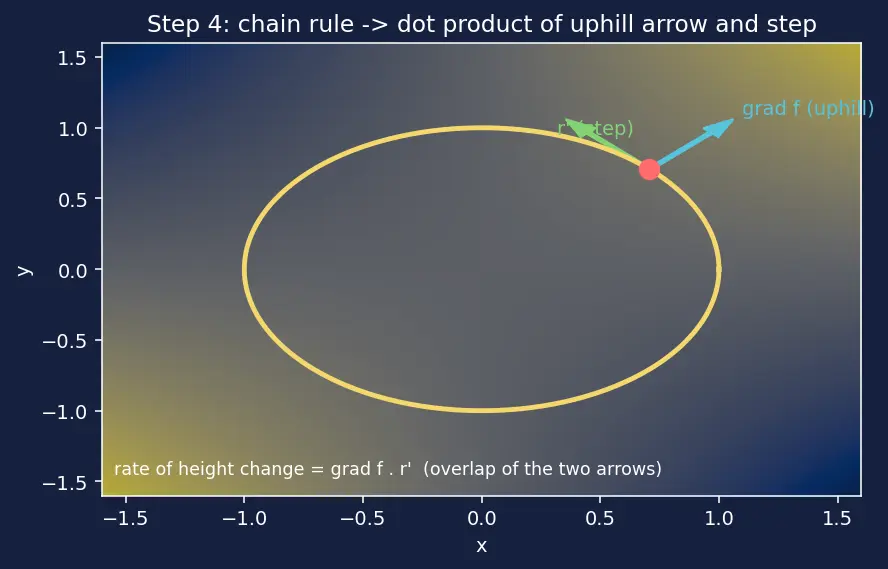 Figure — Lagrange multipliers — one and two constraints