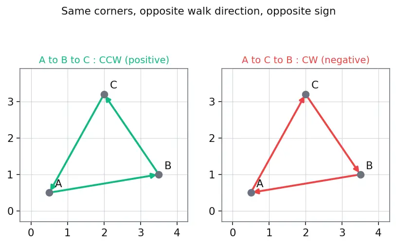 Figure — Area of triangle using coordinate formula