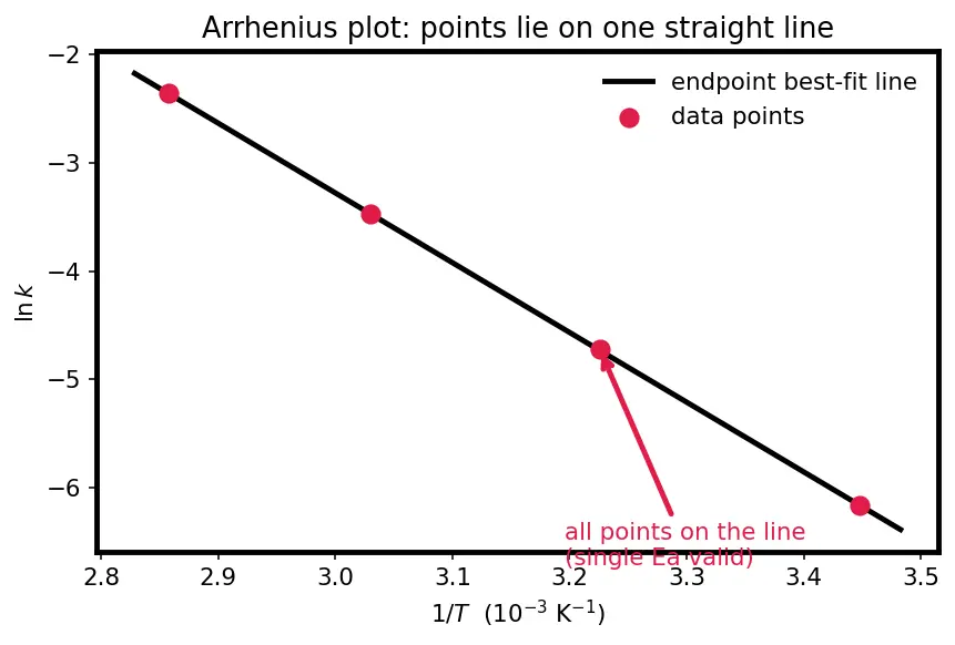 Figure — Activation energy from Arrhenius plot; effect of catalyst