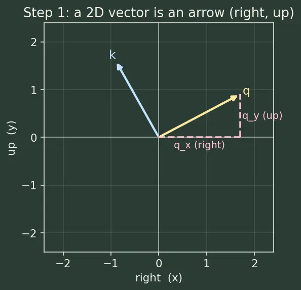 Figure — Rotary positional embeddings (RoPE)