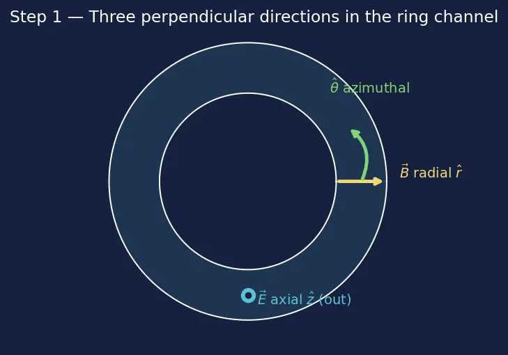 Figure — Hall-effect thruster — cross-field discharge, annular channel