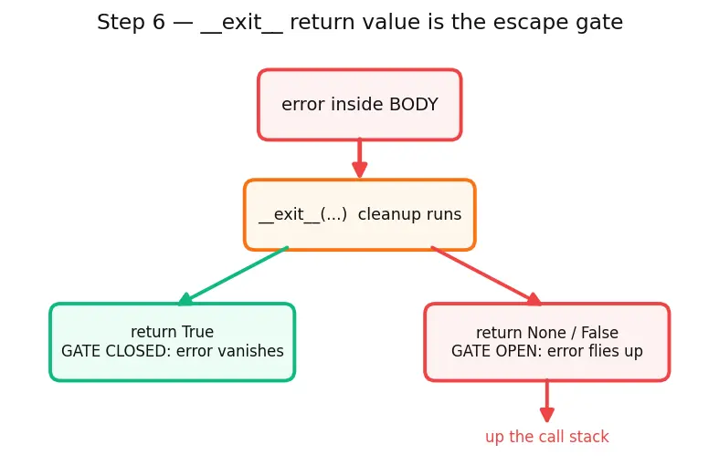 Figure — Context managers — with statement, `__enter__`  -  `__exit__`