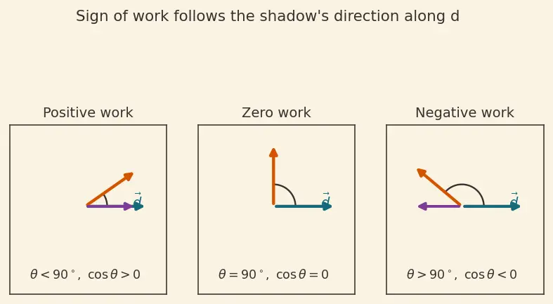 Figure — Work — definition, dot product F·d, sign convention