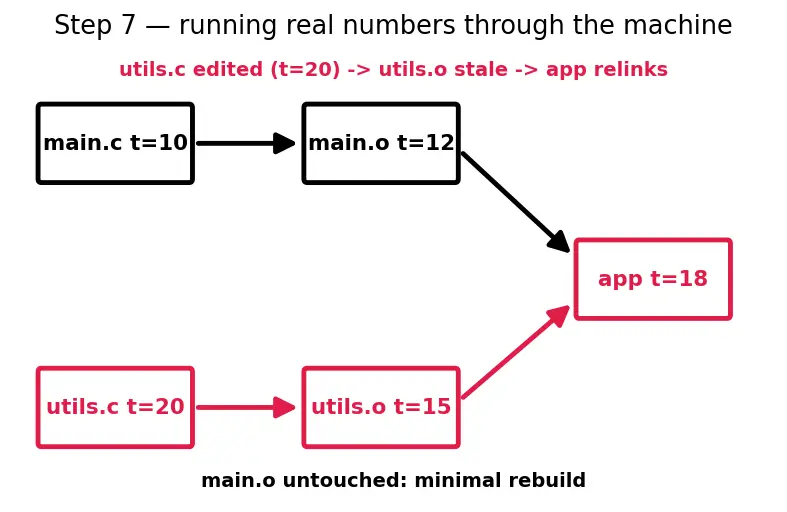 Figure — Makefiles — targets, prerequisites, recipes, variables, automatic variables